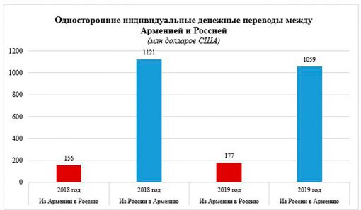 Анализ экономических отношений между Арменией и Россией