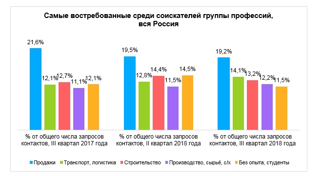 Проект на тему востребованные профессии сегодня и 50 лет назад