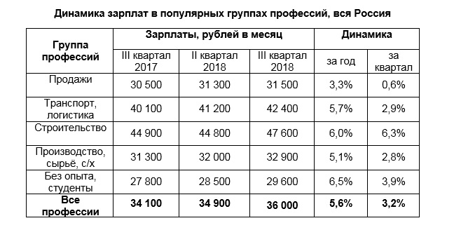 Динамика зарплат в популярных группах профессий, вся Россия