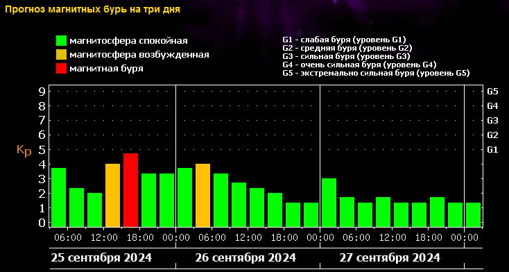 «Солнечный ветер из корональной дыры»: магнитная буря уровня G1 накрыла Землю 25 сентября