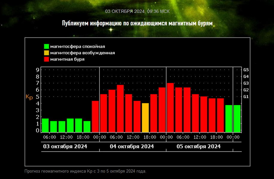 «Выброс плазмы ударит в Землю»: магнитная буря максимального уровня накроет планету с 4 на 5 октября